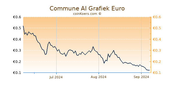 Commune AI Grafiek 3 Maanden