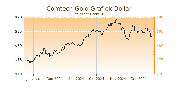 Comtech Gold Grafiek 6 Maanden