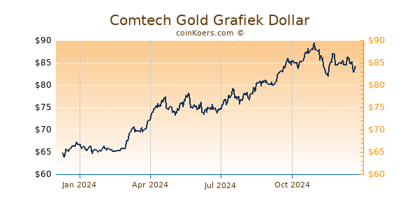 Comtech Gold Grafiek 1 Jaar