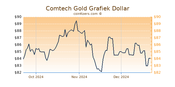 Comtech Gold Chart 3 Monate