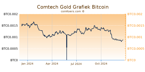 Comtech Gold Grafiek 1 Jaar