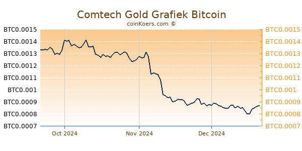 Comtech Gold Grafiek 3 Maanden