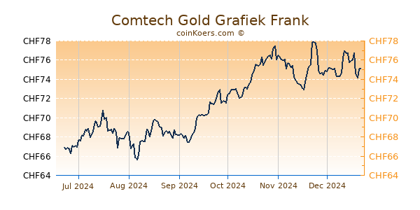 Comtech Gold Grafiek 6 Maanden