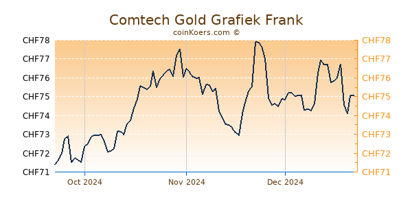 Comtech Gold Grafiek 3 Maanden