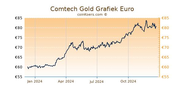 Comtech Gold Grafiek 1 Jaar