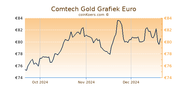 Comtech Gold Grafiek 3 Maanden