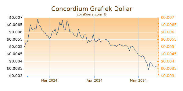 Concordium Chart 3 Monate