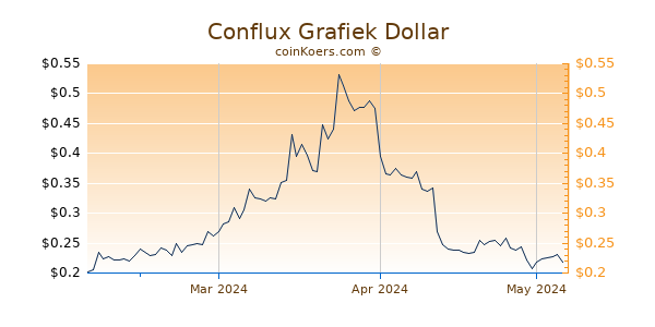 Conflux Network Chart 3 Monate