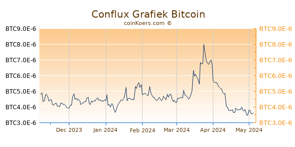 Conflux Network Grafiek 6 Maanden