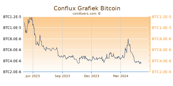 Conflux Network Grafiek 1 Jaar