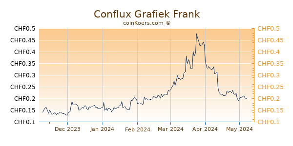 Conflux Network Grafiek 6 Maanden