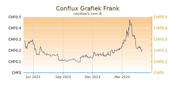 Conflux Network Grafiek 1 Jaar