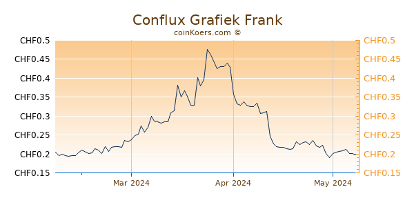 Conflux Network Grafiek 3 Maanden
