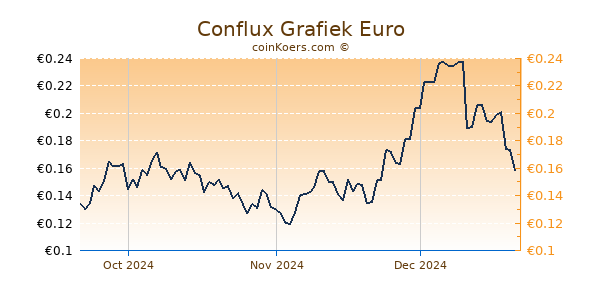 Conflux Grafiek 3 Maanden