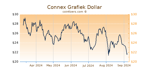 Connex Grafiek 6 Maanden