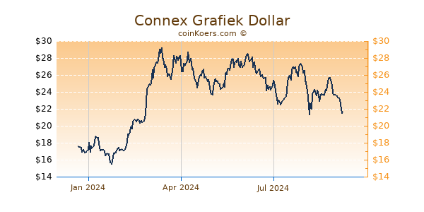 Connex Grafiek 1 Jaar