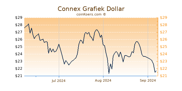 Connex Chart 3 Monate