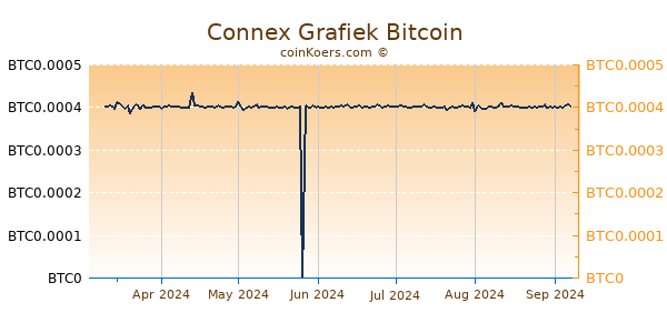 Connex Grafiek 6 Maanden