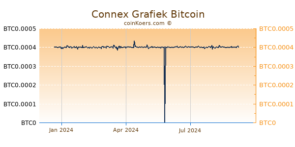 Connex Grafiek 1 Jaar