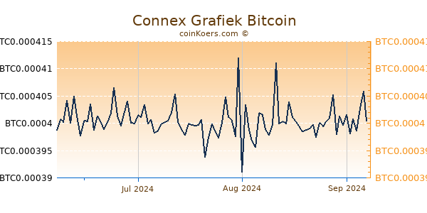 Connex Grafiek 3 Maanden