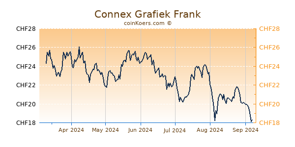 Connex Grafiek 6 Maanden