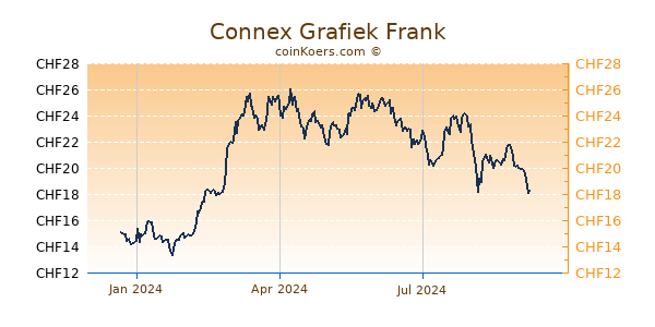 Connex Grafiek 1 Jaar