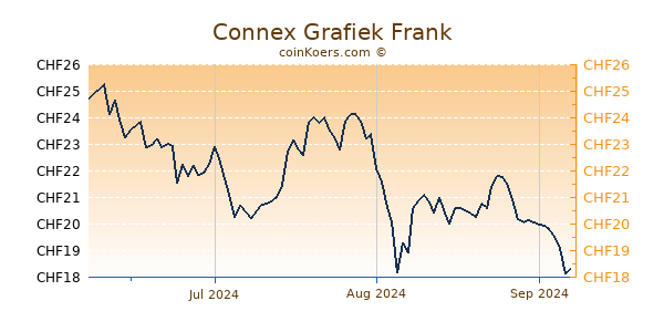 Connex Grafiek 3 Maanden