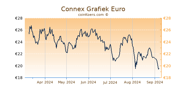 Connex Grafiek 6 Maanden