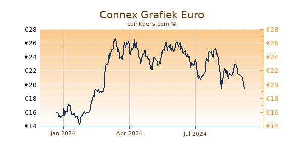 Connex Grafiek 1 Jaar