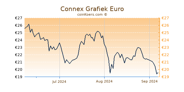 Connex Grafiek 3 Maanden