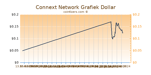 Connext Network Grafiek 6 Maanden