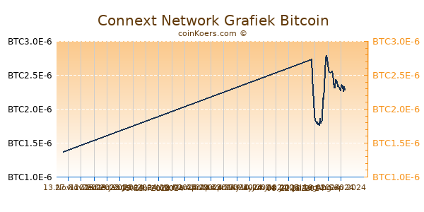 Connext Network Grafiek 6 Maanden