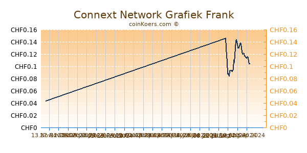 Connext Network Grafiek 6 Maanden