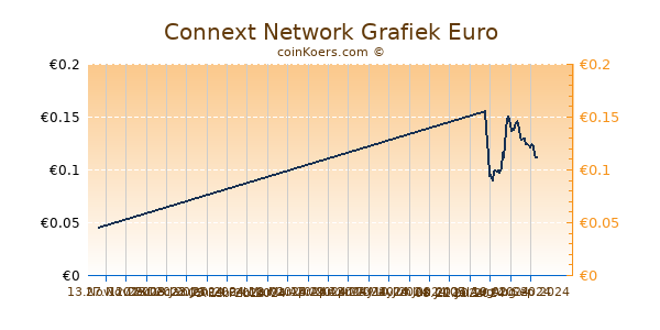 Connext Network Grafiek 6 Maanden