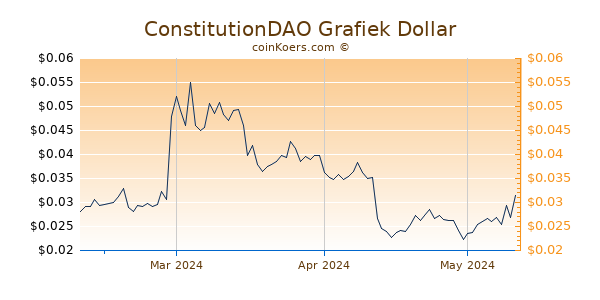 ConstitutionDAO Chart 3 Monate