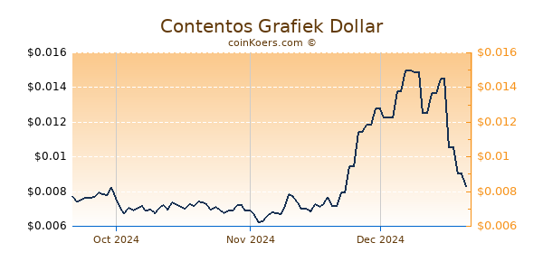 Contentos Chart 3 Monate