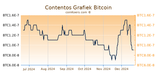 Contentos Grafiek 6 Maanden