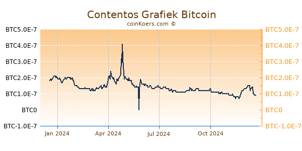 Contentos Grafiek 1 Jaar