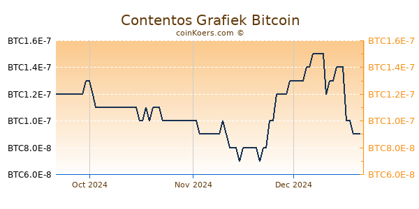 Contentos Grafiek 3 Maanden