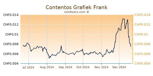 Contentos Grafiek 6 Maanden