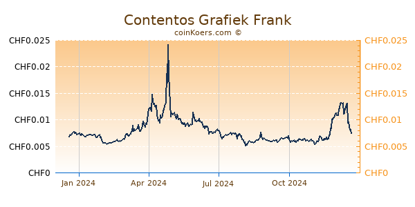 Contentos Grafiek 1 Jaar