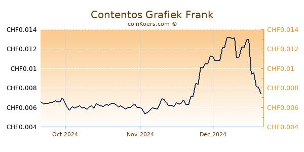 Contentos Grafiek 3 Maanden