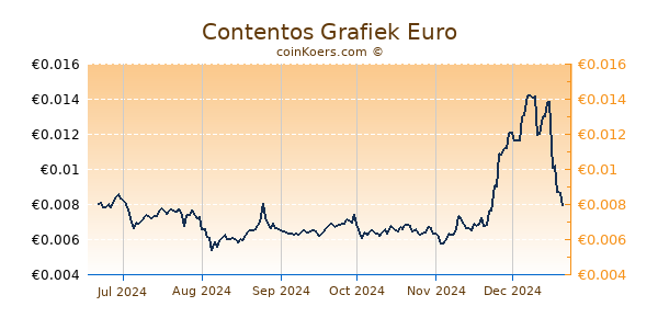 Contentos Grafiek 6 Maanden