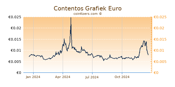 Contentos Grafiek 1 Jaar