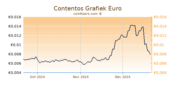 Contentos Grafiek 3 Maanden