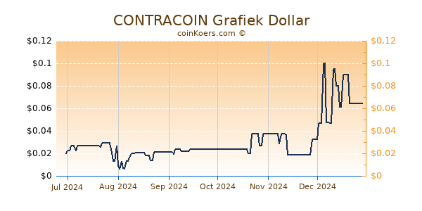 CONTRACOIN Grafiek 6 Maanden