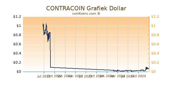 CONTRACOIN Grafiek 1 Jaar