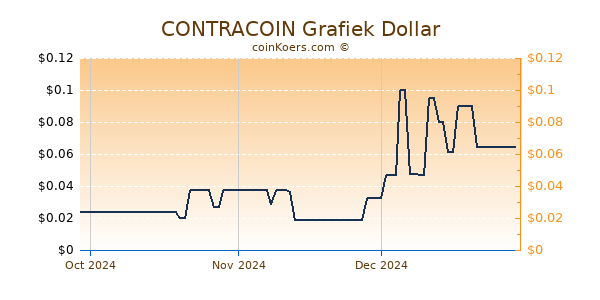 CONTRACOIN Chart 3 Monate