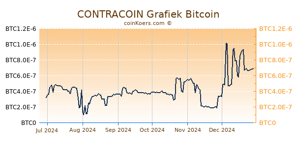 CONTRACOIN Grafiek 6 Maanden