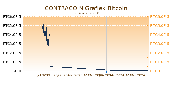 CONTRACOIN Grafiek 1 Jaar